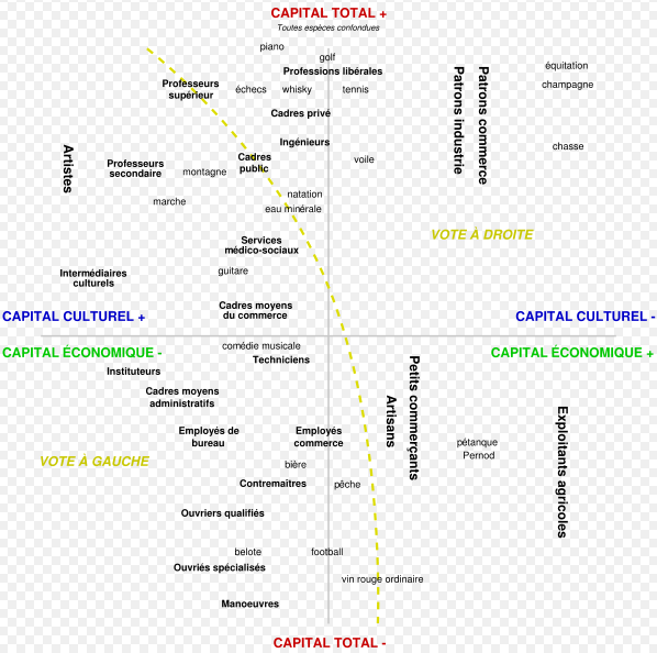Espace social de BOURDIEU